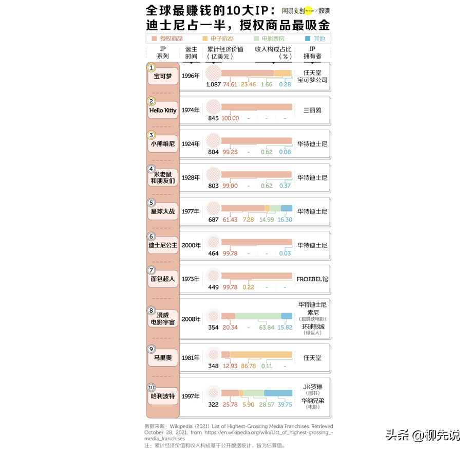 全球第一大IP：成功击败了漫威、迪士尼，价值超过6900亿元人民币 全球第一大IP，宝可梦，Hello Kitty，漫威，迪士尼 第4张